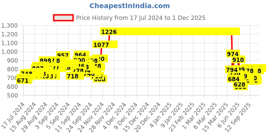 ajio.com hellcat Pack of 3 Track Pants hellcat Price History Graph from 17 Jul 2024 to 1 Dec 2025