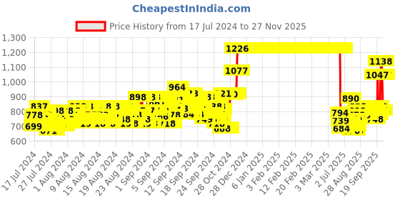 ajio.com hellcat Pack of 3 Track Pants hellcat Price History Graph from 17 Jul 2024 to 23 Oct 2025