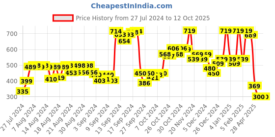 ajio.com hellcat Pack of 3 Typographic Print Bermuda Shorts hellcat Price History Graph from 27 Jul 2024 to 11 Oct 2025