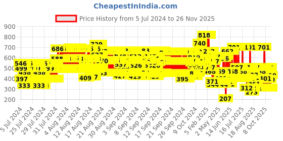 ajio.com hellcat Pack of 3 Typographic Print Crew-Neck T-Shirts hellcat Price History Graph from 5 Jul 2024 to 26 Nov 2025