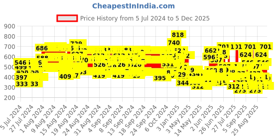 ajio.com hellcat Pack of 3 Typographic Print Crew-Neck T-Shirts hellcat Price History Graph from 5 Jul 2024 to 5 Dec 2025