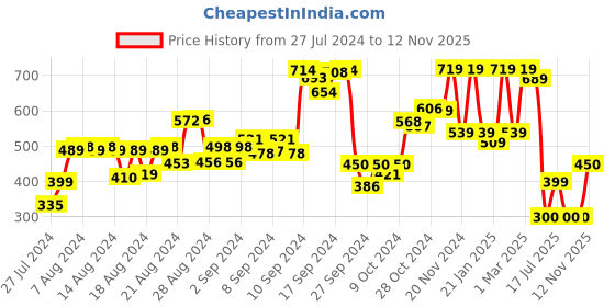 ajio.com hellcat Pack of 3 Typographic Print Flat-Front Shorts hellcat Price History Graph from 27 Jul 2024 to 12 Nov 2025