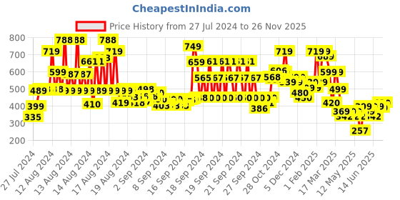 ajio.com hellcat Pack of 3 Typographic Print Shorts with Elasticated Waist hellcat Price History Graph from 27 Jul 2024 to 26 Nov 2025