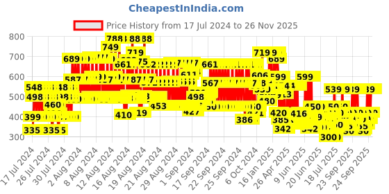 ajio.com hellcat Pack of 3 Typographic Shorts hellcat Price History Graph from 17 Jul 2024 to 26 Nov 2025