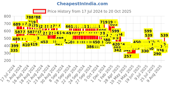 ajio.com hellcat Pack of 3 Typographic Shorts hellcat Price History Graph from 17 Jul 2024 to 20 Oct 2025