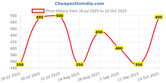 ajio.com hellcat Pack of 5 Boy Regular Fit Flat-Front Shorts hellcat Price History Graph from 26 Jul 2025 to 14 Oct 2025