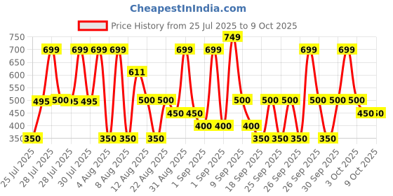 ajio.com hellcat Pack of 5 Boy Regular Fit Flat-Front Shorts hellcat Price History Graph from 25 Jul 2025 to 9 Oct 2025