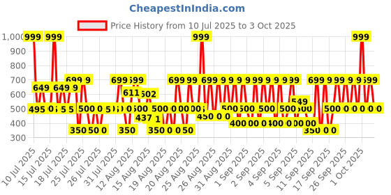 ajio.com hellcat Pack of 5 Boy Regular Fit Flat-Front Shorts hellcat Price History Graph from 10 Jul 2025 to 3 Oct 2025