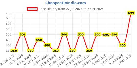 ajio.com hellcat Pack of 5 Boy Regular Fit Flat-Front Shorts hellcat Price History Graph from 27 Jul 2025 to 3 Oct 2025