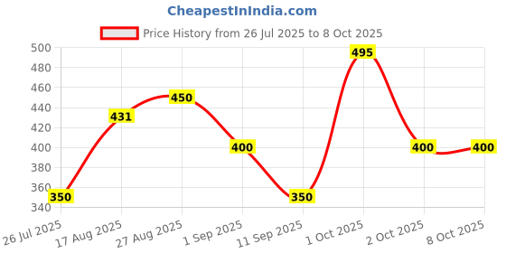 ajio.com hellcat Pack of 5 Boy Regular Fit Flat-Front Shorts hellcat Price History Graph from 26 Jul 2025 to 8 Oct 2025