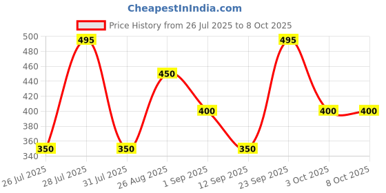 ajio.com hellcat Pack of 5 Boy Regular Fit Flat-Front Shorts hellcat Price History Graph from 26 Jul 2025 to 8 Oct 2025