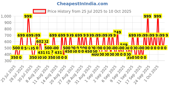 ajio.com hellcat Pack of 5 Boy Regular Fit Flat-Front Shorts hellcat Price History Graph from 25 Jul 2025 to 9 Oct 2025