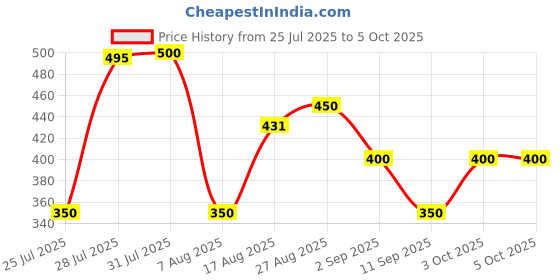 ajio.com hellcat Pack of 5 Boy Regular Fit Flat-Front Shorts hellcat Price History Graph from 25 Jul 2025 to 4 Oct 2025