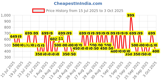 ajio.com hellcat Pack of 5 Boy Regular Fit Flat-Front Shorts hellcat Price History Graph from 15 Jul 2025 to 3 Oct 2025