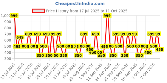 ajio.com hellcat Pack of 5 Boy Regular Fit Flat-Front Shorts hellcat Price History Graph from 17 Jul 2025 to 11 Oct 2025