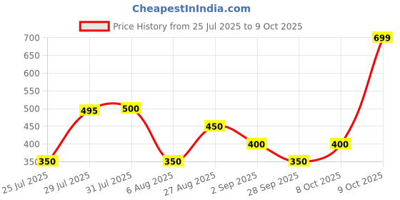 ajio.com hellcat Pack of 5 Boy Regular Fit Flat-Front Shorts hellcat Price History Graph from 25 Jul 2025 to 9 Oct 2025