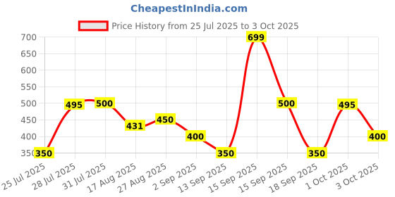ajio.com hellcat Pack of 5 Boy Regular Fit Flat-Front Shorts hellcat Price History Graph from 25 Jul 2025 to 3 Oct 2025