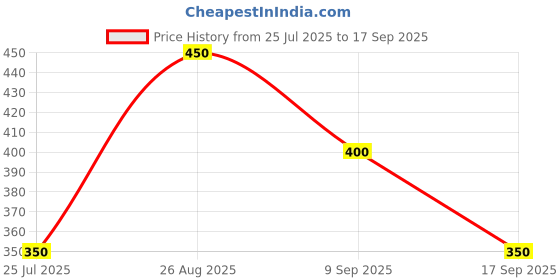 ajio.com hellcat Pack of 5 Boy Regular Fit Flat-Front Shorts hellcat Price History Graph from 25 Jul 2025 to 17 Sep 2025