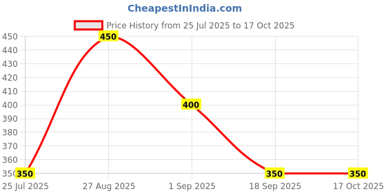 ajio.com hellcat Pack of 5 Boy Regular Fit Flat-Front Shorts hellcat Price History Graph from 25 Jul 2025 to 16 Oct 2025