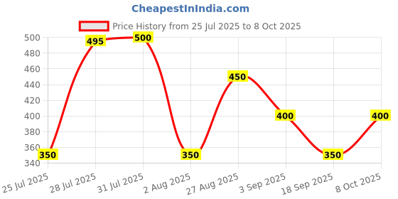 ajio.com hellcat Pack of 5 Boy Regular Fit Flat-Front Shorts hellcat Price History Graph from 25 Jul 2025 to 8 Oct 2025