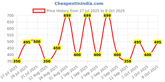 ajio.com hellcat Pack of 5 Boy Regular Fit Flat-Front Shorts hellcat Price History Graph from 27 Jul 2025 to 8 Oct 2025