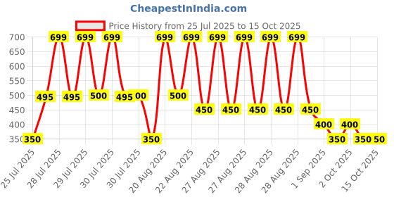 ajio.com hellcat Pack of 5 Boy Regular Fit Flat-Front Shorts hellcat Price History Graph from 25 Jul 2025 to 8 Oct 2025