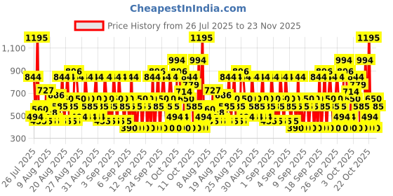 ajio.com hellcat Pack of 5 Boy Regular Fit Round-Neck T-Shirts hellcat Price History Graph from 26 Jul 2025 to 23 Nov 2025