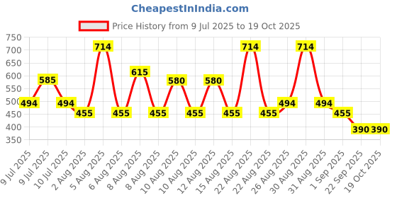 ajio.com hellcat Pack of 5 Boy Regular Fit Round-Neck T-Shirts hellcat Price History Graph from 9 Jul 2025 to 17 Oct 2025