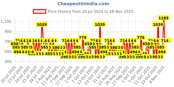 ajio.com hellcat Pack of 5 Boy Regular Fit Round-Neck T-Shirts hellcat Price History Graph from 20 Jul 2025 to 27 Nov 2025
