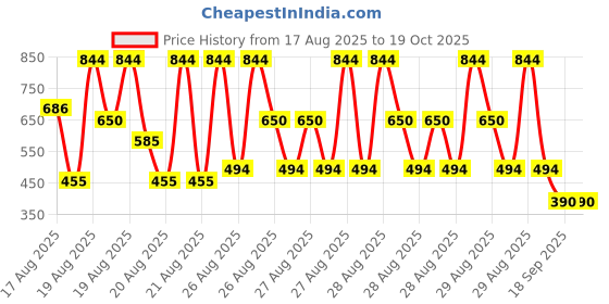 ajio.com hellcat Pack of 5 Boy Regular Fit Round-Neck T-Shirts hellcat Price History Graph from 17 Aug 2025 to 18 Oct 2025