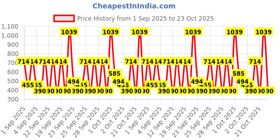 ajio.com hellcat Pack of 5 Boy Regular Fit Round-Neck T-Shirts hellcat Price History Graph from 1 Sep 2025 to 23 Oct 2025