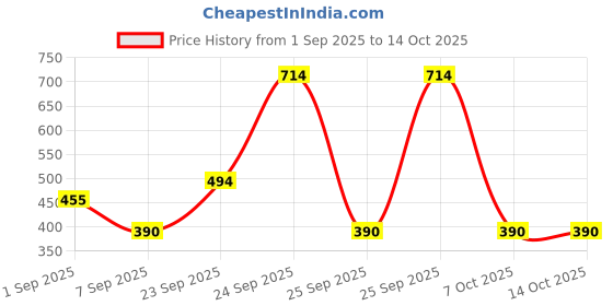 ajio.com hellcat Pack of 5 Boy Regular Fit Round-Neck T-Shirts hellcat Price History Graph from 1 Sep 2025 to 14 Oct 2025