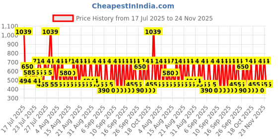 ajio.com hellcat Pack of 5 Boys Graphic Print Regular Fit Round-Neck T-Shirts hellcat Price History Graph from 17 Jul 2025 to 24 Nov 2025