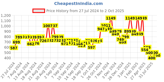 ajio.com hellcat Pack of 5 Typographic Print Bermuda Shorts hellcat Price History Graph from 27 Jul 2024 to 2 Oct 2025