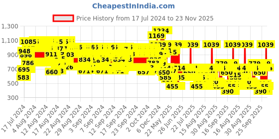 ajio.com hellcat Pack of 5 Typographic Print Crew-Neck T-Shirts hellcat Price History Graph from 17 Jul 2024 to 23 Nov 2025