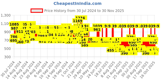 ajio.com hellcat Pack of 5 Typographic Print Crew-Neck T-Shirts hellcat Price History Graph from 30 Jul 2024 to 30 Nov 2025