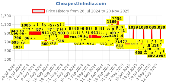 ajio.com hellcat Pack of 5 Typographic Print Crew-Neck T-Shirts hellcat Price History Graph from 26 Jul 2024 to 20 Nov 2025