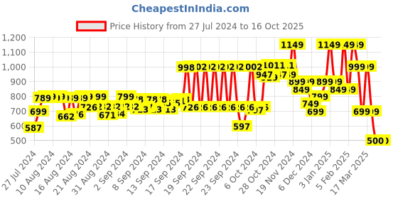 ajio.com hellcat Pack of 5 Typographic Print Shorts hellcat Price History Graph from 27 Jul 2024 to 15 Oct 2025