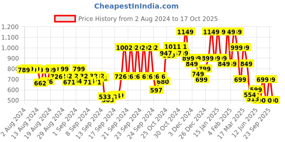 ajio.com hellcat Pack of 5 Typographic Print Shorts hellcat Price History Graph from 2 Aug 2024 to 17 Oct 2025