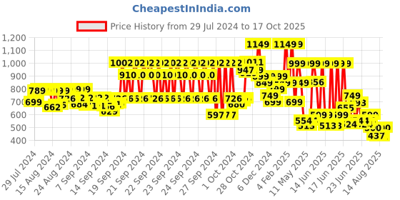ajio.com hellcat Pack of 5 Typographic Print Shorts with Elasticated Waist hellcat Price History Graph from 29 Jul 2024 to 17 Oct 2025
