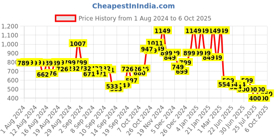 ajio.com hellcat Pack of 5 Typographic Print Shorts with Elasticated Waist hellcat Price History Graph from 1 Aug 2024 to 6 Oct 2025