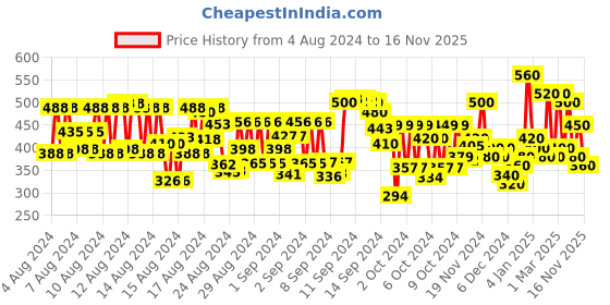 ajio.com hellcat Printed Hoodie with Ribbed Hem hellcat Price History Graph from 4 Aug 2024 to 16 Nov 2025