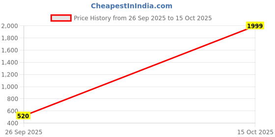 ajio.com hellcat Printed Hoodie with Ribbed Hem hellcat Price History Graph from 26 Sep 2025 to 15 Oct 2025