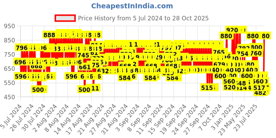 ajio.com hellcat Printed Pants & T-Shirt Set hellcat Price History Graph from 5 Jul 2024 to 28 Oct 2025