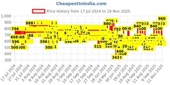 ajio.com hellcat Printed Pants & T-Shirt Set hellcat Price History Graph from 17 Jul 2024 to 19 Nov 2025