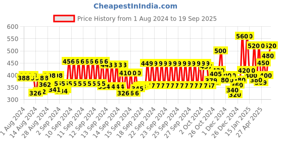 ajio.com hellcat Striped Round-Neck Hoodie hellcat Price History Graph from 1 Aug 2024 to 19 Sep 2025