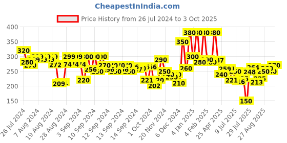 ajio.com hellcat Typographic Print Flat-Front Shorts hellcat Price History Graph from 26 Jul 2024 to 3 Oct 2025
