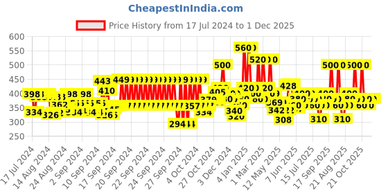 ajio.com hellcat Typographic Print Full-Sleeves Hoodie hellcat Price History Graph from 17 Jul 2024 to 30 Nov 2025