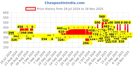 ajio.com hellcat Typographic Print Full-Sleeves Hoodie hellcat Price History Graph from 29 Jul 2024 to 18 Nov 2025