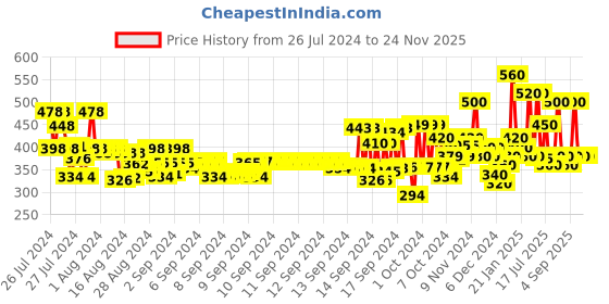 ajio.com hellcat Typographic Print High-Neck Hoodie hellcat Price History Graph from 26 Jul 2024 to 24 Nov 2025
